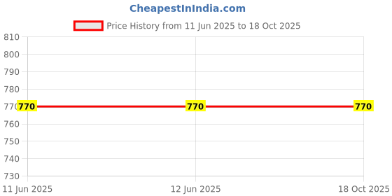 firstcry.com Chuppan Chupai Rayon Half Sleeves Solid Top - Mustard chuppan chupai Price History Graph from 11 Jun 2025 to 18 Oct 2025