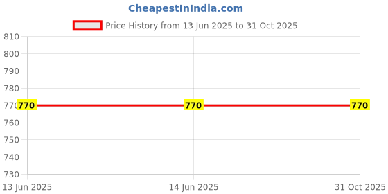 firstcry.com Chuppan Chupai Rayon Half Sleeves Solid Top - Mustard chuppan chupai Price History Graph from 13 Jun 2025 to 31 Oct 2025