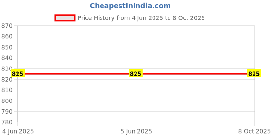 firstcry.com Chuppan Chupai Rayon Sleeveless Bow Tie Up Detailed Peplum Top - Mustard chuppan chupai Price History Graph from 4 Jun 2025 to 8 Oct 2025