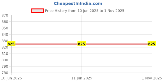 firstcry.com Chuppan Chupai Rayon Three Fourth Sleeves Frill Detailed Top - Mustard chuppan chupai Price History Graph from 10 Jun 2025 to 31 Oct 2025