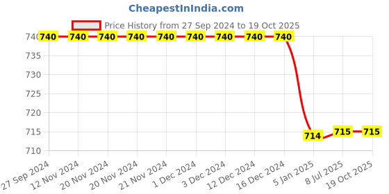 firstcry.com Chuppan Chupai Solid Tiered Skirt - Black chuppan chupai Price History Graph from 27 Sep 2024 to 17 Oct 2025