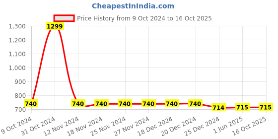 firstcry.com Chuppan Chupai Solid Tiered Skirt - Black chuppan chupai Price History Graph from 9 Oct 2024 to 15 Oct 2025
