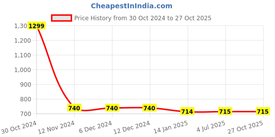 firstcry.com Chuppan Chupai Solid Tiered Skirt - Black chuppan chupai Price History Graph from 30 Oct 2024 to 27 Oct 2025