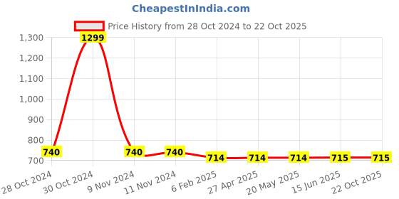 firstcry.com Chuppan Chupai Solid Tiered Skirt - Black chuppan chupai Price History Graph from 28 Oct 2024 to 21 Oct 2025