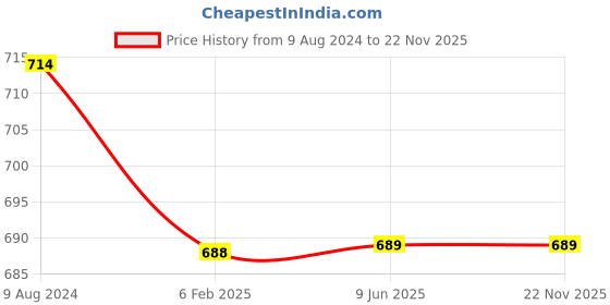 firstcry.com Chuppan Chupai Solid Tiered Skirt - Green chuppan chupai Price History Graph from 9 Aug 2024 to 21 Nov 2025