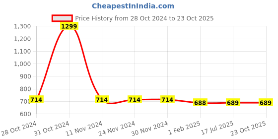 firstcry.com Chuppan Chupai Solid Tiered Skirt - Green chuppan chupai Price History Graph from 28 Oct 2024 to 22 Oct 2025