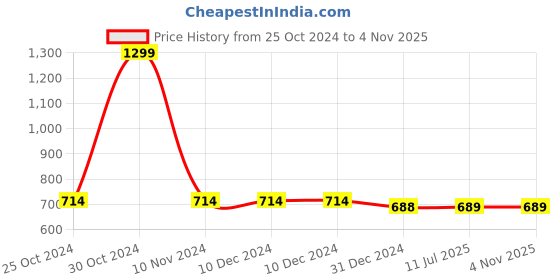 firstcry.com Chuppan Chupai Solid Tiered Skirt - Green chuppan chupai Price History Graph from 25 Oct 2024 to 4 Nov 2025