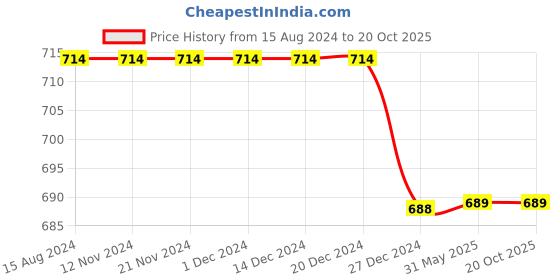 firstcry.com Chuppan Chupai Solid Tiered Skirt - Royal Blue chuppan chupai Price History Graph from 15 Aug 2024 to 19 Oct 2025