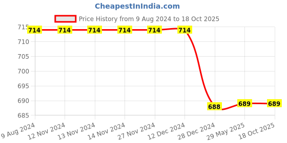firstcry.com Chuppan Chupai Solid Tiered Skirt - Royal Blue chuppan chupai Price History Graph from 9 Aug 2024 to 17 Oct 2025