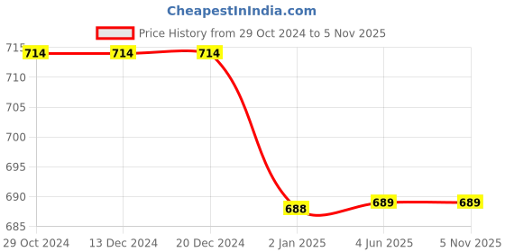 firstcry.com Chuppan Chupai Solid Tiered Skirt - Royal Blue chuppan chupai Price History Graph from 29 Oct 2024 to 4 Nov 2025