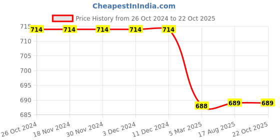 firstcry.com Chuppan Chupai Solid Tiered Skirt - Royal Blue chuppan chupai Price History Graph from 26 Oct 2024 to 22 Oct 2025
