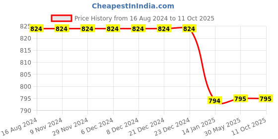 firstcry.com Chuppan Chupai Solid With Front Flap & Bow Tie Detailed Shorts -  Black chuppan chupai Price History Graph from 16 Aug 2024 to 11 Oct 2025
