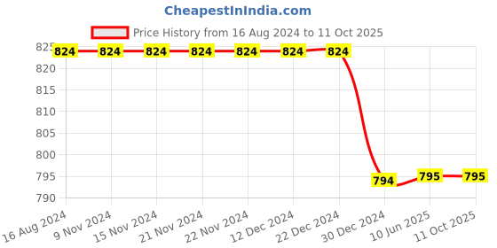 firstcry.com Chuppan Chupai Solid With Front Flap & Bow Tie Detailed Shorts -  Black chuppan chupai Price History Graph from 16 Aug 2024 to 10 Oct 2025