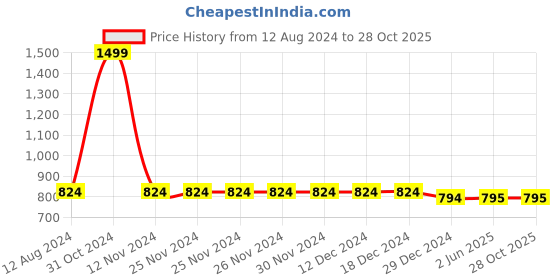 firstcry.com Chuppan Chupai Solid With Front Flap & Bow Tie Detailed Shorts -  Black chuppan chupai Price History Graph from 12 Aug 2024 to 28 Oct 2025