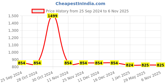 firstcry.com Chuppan Chupai Three Fourth Sleeves Pleats Detailed Top - Mint Green chuppan chupai Price History Graph from 25 Sep 2024 to 6 Nov 2025
