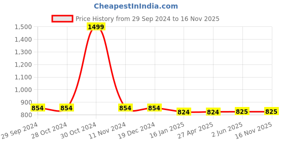 firstcry.com Chuppan Chupai Three Fourth Sleeves Pleats Detailed Top - Mint Green chuppan chupai Price History Graph from 29 Sep 2024 to 16 Nov 2025