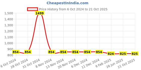 firstcry.com Chuppan Chupai Three Fourth Sleeves Pleats Detailed Top - Mint Green chuppan chupai Price History Graph from 6 Oct 2024 to 21 Oct 2025