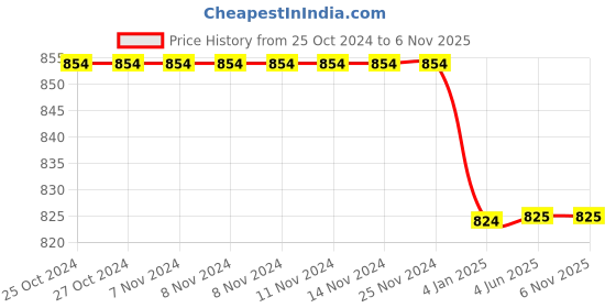 firstcry.com Chuppan Chupai Three Fourth Sleeves Pleats Detailed Top - Mint Green chuppan chupai Price History Graph from 25 Oct 2024 to 6 Nov 2025
