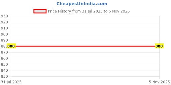 firstcry.com Chuppan Chupai Viscose Rayon Woven Three Fourth Sleeves Pin Tuck Detailed Top - Green chuppan chupai Price History Graph from 31 Jul 2025 to 4 Nov 2025