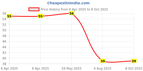 firstcry.com pegasus Cinderella Copy Color Book - English pegasus Price History Graph from 6 Apr 2025 to 7 Oct 2025