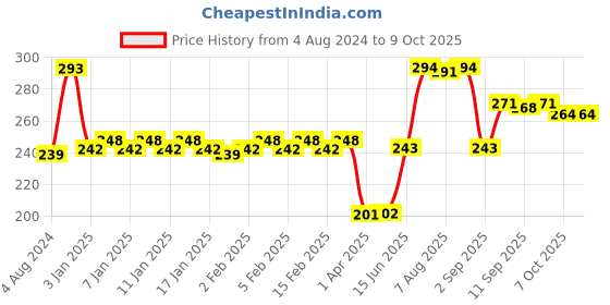 firstcry.com Circle E Fruit Set - 18 Pieces circle e Price History Graph from 4 Aug 2024 to 9 Oct 2025