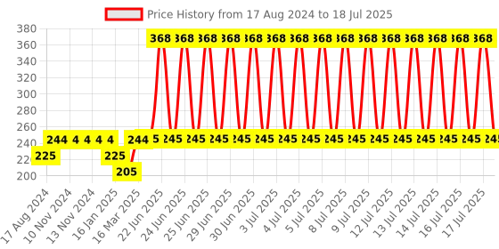 firstcry.com fab n funky Circular Shaped Hanger With Clips 18 Clips (Color & Print May Vary) fab n funky Price History Graph from 17 Aug 2024 to 16 Jul 2025