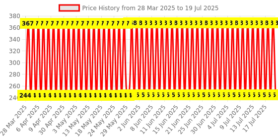 firstcry.com fab n funky Circular Shaped Hanger With Clips 18 Clips (Color May Vary) fab n funky Price History Graph from 22 Mar 2025 to 16 Jul 2025