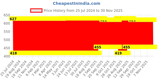 firstcry.com fab n funky Circular Shaped Hanger With Hook Blue - 20 Clips fab n funky Price History Graph from 25 Jul 2024 to 30 Nov 2025