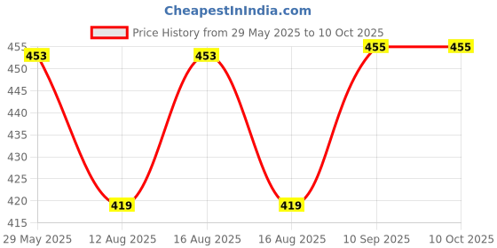 firstcry.com fab n funky Circular Shaped Hanger With Hook White - 20 Clips fab n funky Price History Graph from 29 May 2025 to 9 Oct 2025