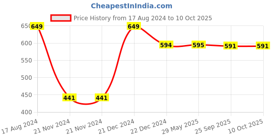 firstcry.com playqid Circus Carnival Puzzle Game Puzzle - 25 Pieces playqid Price History Graph from 17 Aug 2024 to 9 Oct 2025