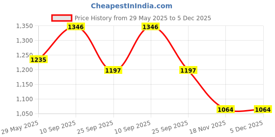 firstcry.com CITIZEN Skywalker Travel Laptop Backpack | 15.6 Inch Padded Laptop Compartment | 35 Liters | Polyester Fabric | Front Pocket & Bottle Pocket | Padded Handle & Shoulder Strap | Reflective Strip citizen Price History Graph from 29 May 2025 to 4 Dec 2025