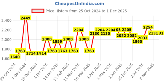 firstcry.com Citta Baby Shampoo Baby Balm & Baby Wash  Pack Of 3 - 150 ml 150 ml & 200 gm citta Price History Graph from 25 Oct 2024 to 30 Nov 2025