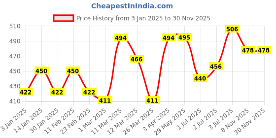 firstcry.com CITTA Bubbles of Care Pack of 2- 50 ml citta Price History Graph from 3 Jan 2025 to 29 Nov 2025