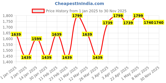 firstcry.com CITTA Cocoon of Care citta Price History Graph from 1 Jan 2025 to 30 Nov 2025