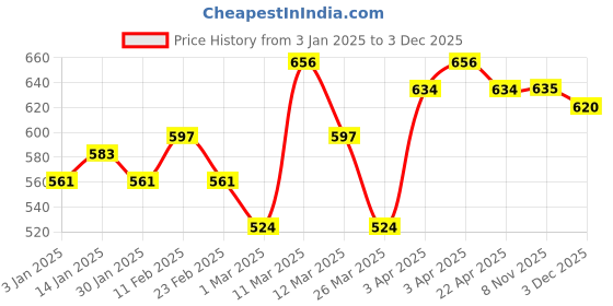 firstcry.com CITTA Drops of Nourishment citta Price History Graph from 3 Jan 2025 to 1 Dec 2025