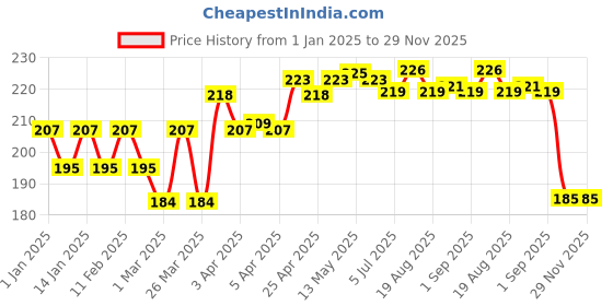 firstcry.com CITTA Gentle Baby Bathing Bar | 100% soap-free | Gently cleanses| Prevents dryness | Dermatologist & Pediatrician Tested | 75g citta Price History Graph from 1 Jan 2025 to 29 Nov 2025