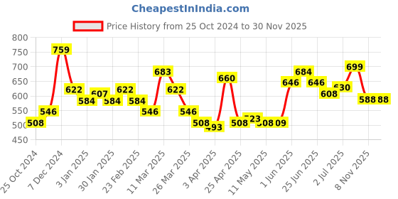 firstcry.com Citta Gentle Foaming Baby Shampoo  150 ml citta Price History Graph from 25 Oct 2024 to 30 Nov 2025