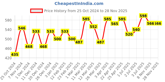 firstcry.com Citta Moisturizing Baby Balm - 100 g citta Price History Graph from 25 Oct 2024 to 28 Nov 2025