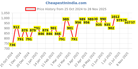 firstcry.com Citta Moisturizing Baby Balm - 200 gm citta Price History Graph from 25 Oct 2024 to 28 Nov 2025