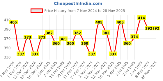 firstcry.com CITTA Moisturizing Baby Balm for Face and Body Babies Kids & Adults 8 Natural Oils Shea Butter Vit E - 50 g citta Price History Graph from 7 Nov 2024 to 28 Nov 2025