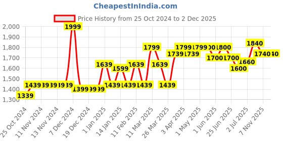 firstcry.com Citta Nourishing Baby Massage oil & Moisturizing Baby Balm Pack of 2 - 200 ml, 200 gm citta Price History Graph from 25 Oct 2024 to 30 Nov 2025