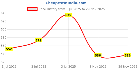 firstcry.com CITTA Nourishing Kids Bathing Bar for Sensitive Skin | 100% Soap Free | pH 5.5 |Enriched With Shea Butter | 75g - Pack of 4 citta Price History Graph from 1 Jul 2025 to 28 Nov 2025