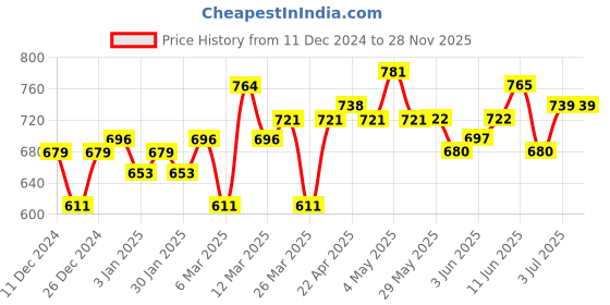 firstcry.com CITTA Protecting Sunscreen SPF 70 | PA++++ - 60gm citta Price History Graph from 11 Dec 2024 to 28 Nov 2025