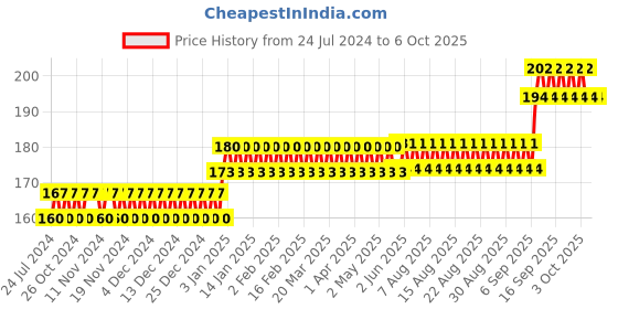 firstcry.com Clapjoy Action Double Sided Flash Cards for Kids Easy & Fun Way of Learning clapjoy Price History Graph from 24 Jul 2024 to 4 Oct 2025