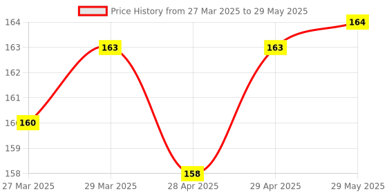 firstcry.com Clapjoy DIY Spinning Top Craft KitBuild, Paint, and Spin Your Personalized Tops clapjoy Price History Graph from 27 Mar 2025 to 29 May 2025