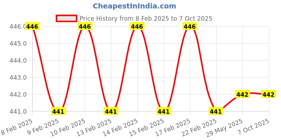 firstcry.com CLAPJOY Double Sided Easel Board for kids with Marker, Chalk Set & Duster clapjoy Price History Graph from 8 Feb 2025 to 7 Oct 2025