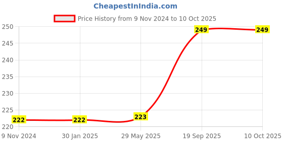 firstcry.com Clapjoy Double Sided Flash Cards for Kids Combo  (Alphabet & Action Words) clapjoy Price History Graph from 9 Nov 2024 to 10 Oct 2025