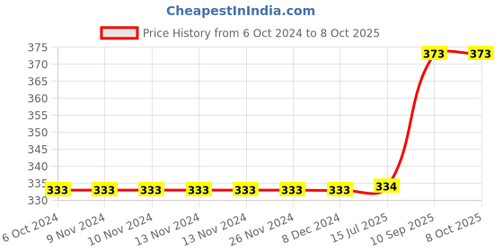 firstcry.com Clapjoy Double Sided Flash Cards for Kids Combo  (Alphabet, Numbers & Hindi) clapjoy Price History Graph from 6 Oct 2024 to 8 Oct 2025