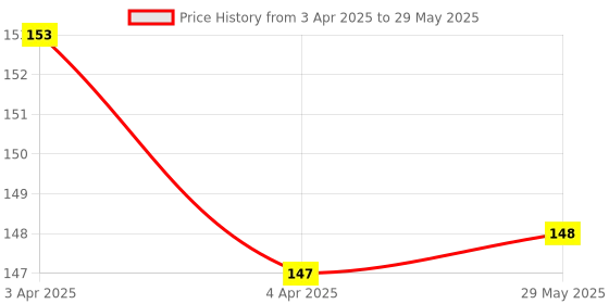 firstcry.com Clapjoy Hindi Varnamala Double Sided Flash Cards for Kids Easy & Fun Way of Learning clapjoy Price History Graph from 3 Apr 2025 to 29 May 2025