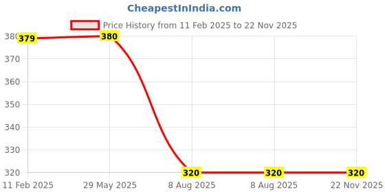 firstcry.com Clapjoy My First Baby Record Book Newborn Journal For Expecting Parents- English clapjoy Price History Graph from 11 Feb 2025 to 22 Nov 2025
